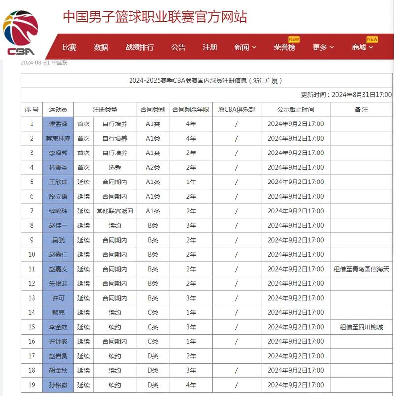 _mk体育官网：CBA球员名单更新，新星崭露头角_，cba名人